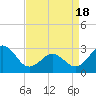 Tide chart for Beaufort, North Carolina on 2021/04/18