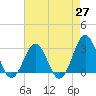 Tide chart for Beaufort, North Carolina on 2021/04/27