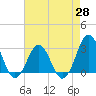 Tide chart for Beaufort, North Carolina on 2021/04/28