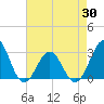 Tide chart for Beaufort, North Carolina on 2021/04/30