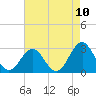 Tide chart for Beaufort, North Carolina on 2021/05/10