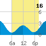 Tide chart for Beaufort, North Carolina on 2021/05/16