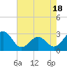 Tide chart for Beaufort, North Carolina on 2021/05/18