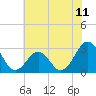 Tide chart for Beaufort, North Carolina on 2021/06/11