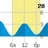 Tide chart for Beaufort, North Carolina on 2021/07/28
