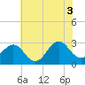 Tide chart for Beaufort, North Carolina on 2021/07/3