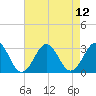 Tide chart for Beaufort, North Carolina on 2021/08/12