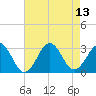 Tide chart for Beaufort, North Carolina on 2021/08/13