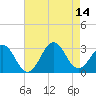 Tide chart for Beaufort, North Carolina on 2021/08/14