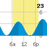 Tide chart for Beaufort, North Carolina on 2021/08/23