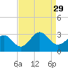 Tide chart for Beaufort, North Carolina on 2021/08/29