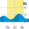 Tide chart for Beaufort, North Carolina on 2021/08/31