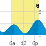 Tide chart for Beaufort, North Carolina on 2021/08/6