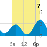 Tide chart for Beaufort, North Carolina on 2021/08/7