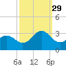 Tide chart for Beaufort, North Carolina on 2021/09/29
