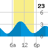 Tide chart for Beaufort, North Carolina on 2021/11/23