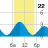 Tide chart for Beaufort, North Carolina on 2021/12/22