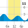 Tide chart for Beaufort, North Carolina on 2022/01/11