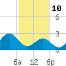 Tide chart for Beaufort, North Carolina on 2022/02/10