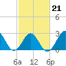 Tide chart for Beaufort, North Carolina on 2022/02/21