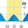 Tide chart for Beaufort, North Carolina on 2022/02/22