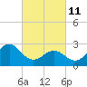 Tide chart for Beaufort, North Carolina on 2022/03/11
