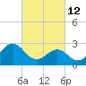 Tide chart for Beaufort, North Carolina on 2022/03/12