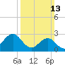 Tide chart for Beaufort, North Carolina on 2022/03/13