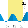 Tide chart for Beaufort, North Carolina on 2022/03/21