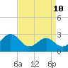 Tide chart for Beaufort, North Carolina on 2022/04/10