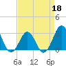 Tide chart for Beaufort, North Carolina on 2022/04/18