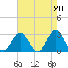 Tide chart for Beaufort, North Carolina on 2022/04/28