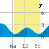 Tide chart for Beaufort, North Carolina on 2022/04/7