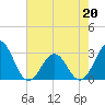 Tide chart for Beaufort, North Carolina on 2022/05/20