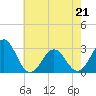Tide chart for Beaufort, North Carolina on 2022/05/21