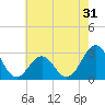 Tide chart for Beaufort, North Carolina on 2022/05/31