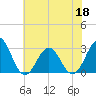 Tide chart for Beaufort, North Carolina on 2022/06/18