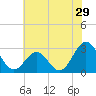Tide chart for Beaufort, North Carolina on 2022/06/29