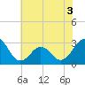 Tide chart for Beaufort, North Carolina on 2022/06/3