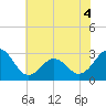 Tide chart for Beaufort, North Carolina on 2022/06/4
