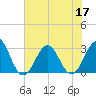 Tide chart for Beaufort, North Carolina on 2022/07/17