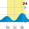 Tide chart for Beaufort, North Carolina on 2022/07/24