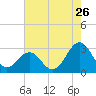 Tide chart for Beaufort, North Carolina on 2022/07/26
