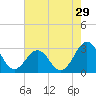 Tide chart for Beaufort, North Carolina on 2022/07/29
