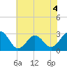 Tide chart for Beaufort, North Carolina on 2022/07/4