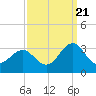 Tide chart for Duke Marine Lab, Beaufort, North Carolina on 2022/09/21