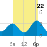Tide chart for Duke Marine Lab, Beaufort, North Carolina on 2022/09/22