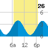 Tide chart for Duke Marine Lab, Beaufort, North Carolina on 2022/09/26