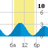 Tide chart for Beaufort, North Carolina on 2023/01/10