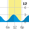 Tide chart for Beaufort, North Carolina on 2023/01/12